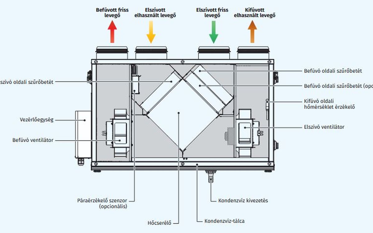 Ventilátorok